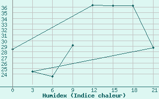 Courbe de l'humidex pour Beja / B. Aerea