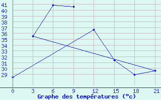 Courbe de tempratures pour Kabinburi