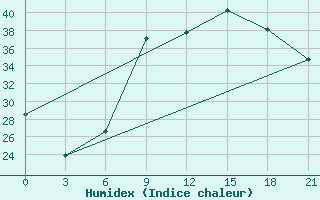 Courbe de l'humidex pour Zaghonan Magrane