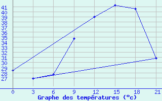 Courbe de tempratures pour Kebili