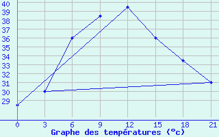 Courbe de tempratures pour Dal Bandin