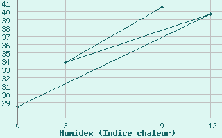 Courbe de l'humidex pour Ghorai