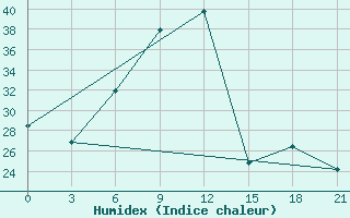 Courbe de l'humidex pour Kamenka