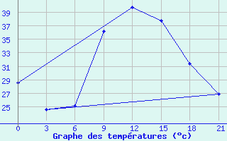 Courbe de tempratures pour Zaghonan Magrane