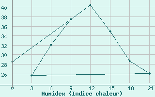 Courbe de l'humidex pour Ma'An