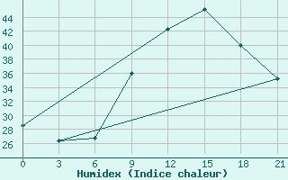 Courbe de l'humidex pour Jalo