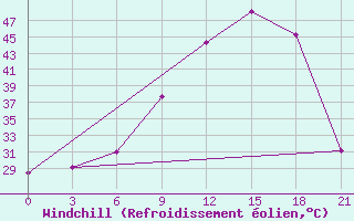 Courbe du refroidissement olien pour Kebili