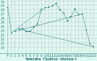 Courbe de l'humidex pour Aix-en-Provence (13)