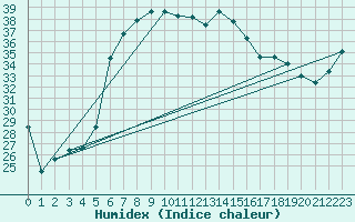 Courbe de l'humidex pour Vieste