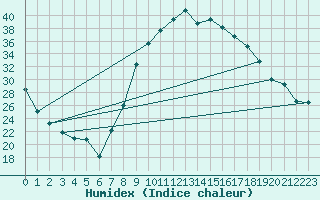 Courbe de l'humidex pour Puebla de Don Rodrigo