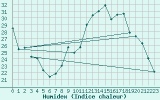 Courbe de l'humidex pour Bressuire (79)