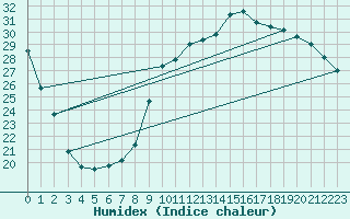 Courbe de l'humidex pour Asnelles (14)