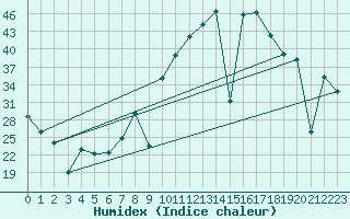 Courbe de l'humidex pour Madrid / Retiro (Esp)