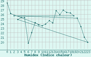 Courbe de l'humidex pour Bergerac (24)