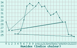 Courbe de l'humidex pour Pescara