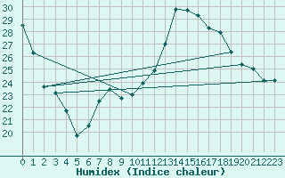 Courbe de l'humidex pour Lorient (56)