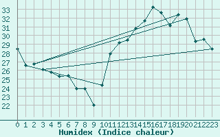 Courbe de l'humidex pour Tres Marias