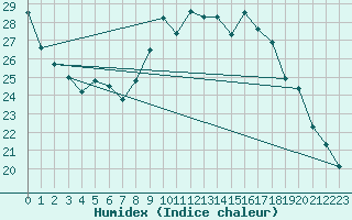 Courbe de l'humidex pour Villacoublay (78)