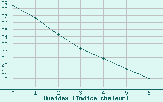 Courbe de l'humidex pour Sombrerete, Zac.