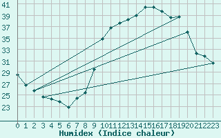 Courbe de l'humidex pour Bulson (08)