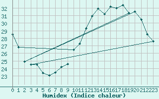 Courbe de l'humidex pour Toulouse-Blagnac (31)