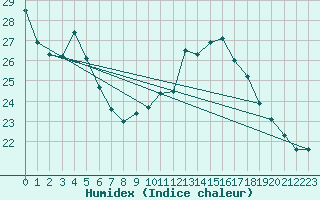 Courbe de l'humidex pour Istres (13)