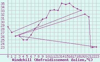 Courbe du refroidissement olien pour Ghardaia