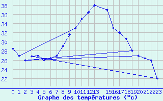 Courbe de tempratures pour Gafsa