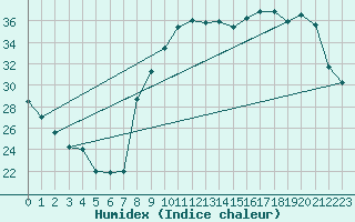 Courbe de l'humidex pour Montgivray (36)