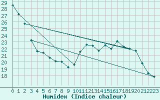 Courbe de l'humidex pour Nantes (44)