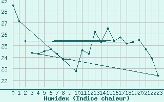 Courbe de l'humidex pour Paris - Montsouris (75)