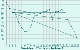 Courbe de l'humidex pour Montlimar (26)