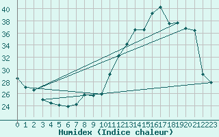 Courbe de l'humidex pour Le Bourget (93)