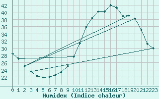 Courbe de l'humidex pour Amur (79)