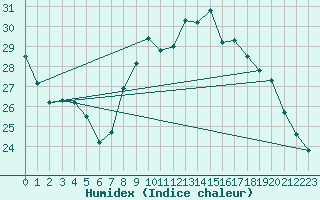 Courbe de l'humidex pour Figari (2A)