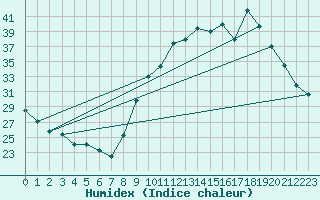 Courbe de l'humidex pour Carpentras (84)