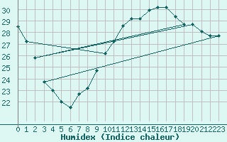 Courbe de l'humidex pour Ghardaia