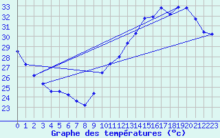 Courbe de tempratures pour Jan (Esp)