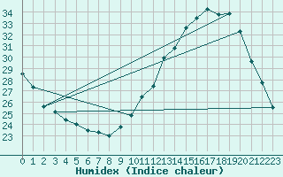 Courbe de l'humidex pour Saint-Bonnet-de-Bellac (87)