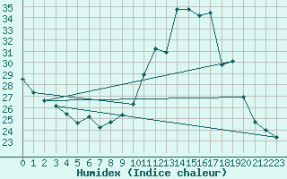 Courbe de l'humidex pour Cerisiers (89)