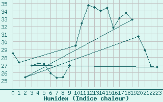 Courbe de l'humidex pour Haegen (67)