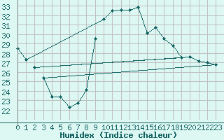 Courbe de l'humidex pour Biarritz (64)