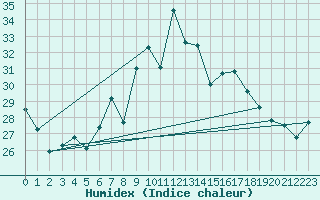 Courbe de l'humidex pour Trieste