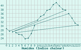 Courbe de l'humidex pour Le Luc - Cannet des Maures (83)