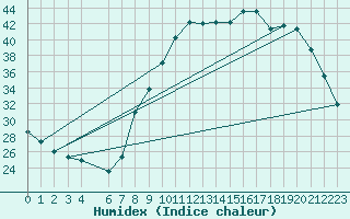 Courbe de l'humidex pour Sain-Bel (69)