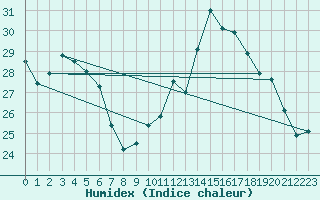 Courbe de l'humidex pour Lagarrigue (81)