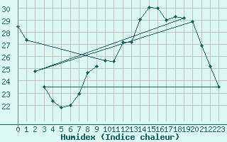 Courbe de l'humidex pour Lagarrigue (81)