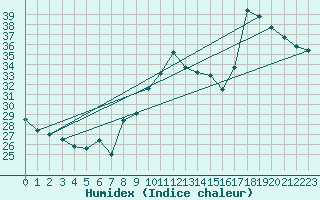 Courbe de l'humidex pour Gruissan (11)