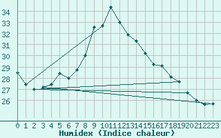 Courbe de l'humidex pour Arcen Aws