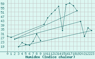 Courbe de l'humidex pour Valencia de Alcantara